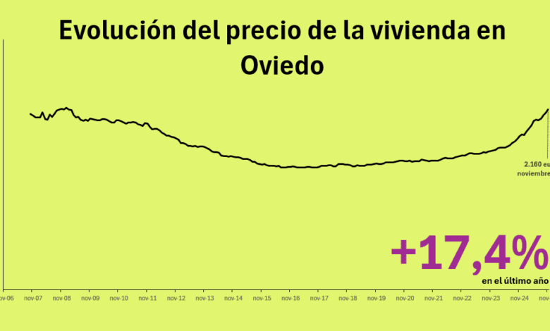 Цены на жилье в Овьедо почти догнали исторический максимум 2009 года