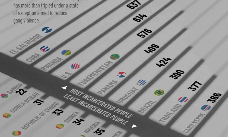 Какие страны мира лидируют по числу заключённых в тюрьмах