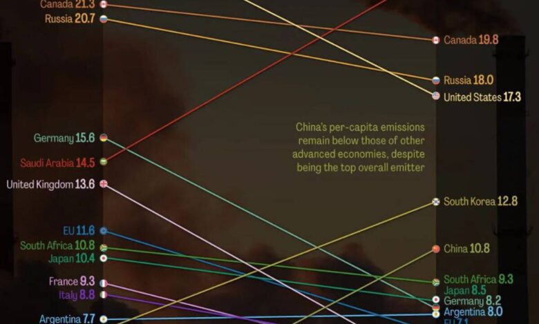 How Per Capita Greenhouse Gas Emissions Changed in G20 Countries from 1990 to 2024