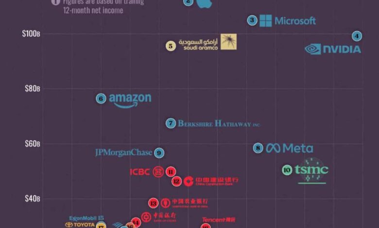 World’s Largest Corporations Achieve Record Profits in 2025