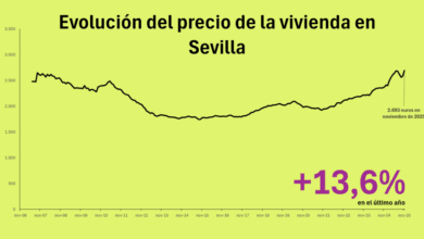Цены на жилье в Севилье бьют рекорды — рост за месяц превысил 4 процента