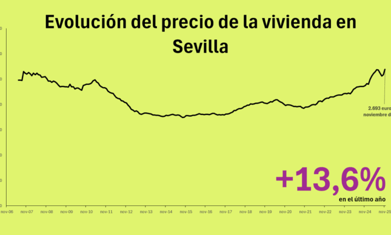 Цены на жилье в Севилье бьют рекорды — рост за месяц превысил 4 процента