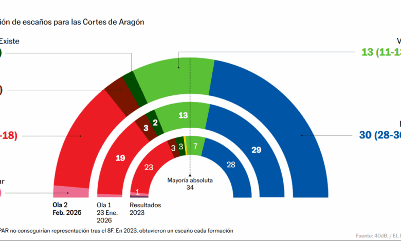 Drop in PSOE Support in Aragon Signals Unexpected Turn Ahead of Elections