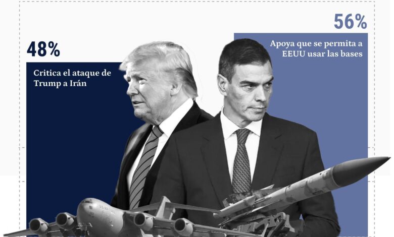 Испанцы осуждают атаку США на Иран, но большинство поддерживает доступ к базам