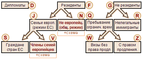Статус иностранца в Испании