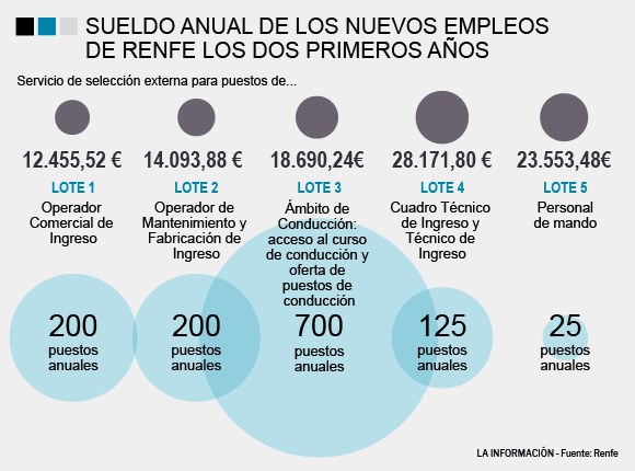 Испанские железные дороги открыли 2500 вакансий с высокими зарплатами