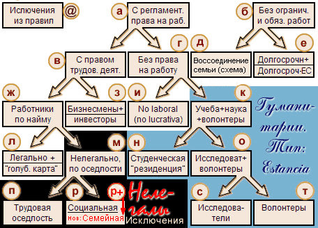 Типы резиденции (ВНЖ) в Испании для не европейцев