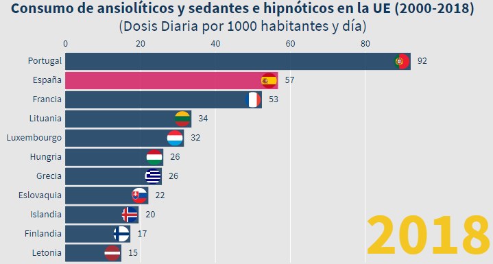Каждый десятый житель Испании “плотно сидит” на транквилизаторах