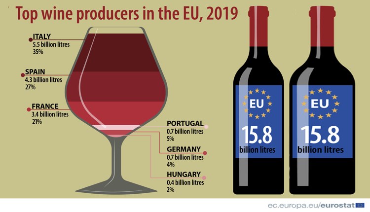 ЕС произвёл 16 млрд литров вина, больше всего – Италия и Испания