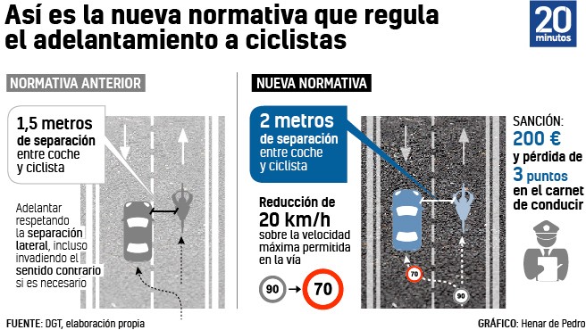 Los cambios de los adelantamientos de bicicletas
