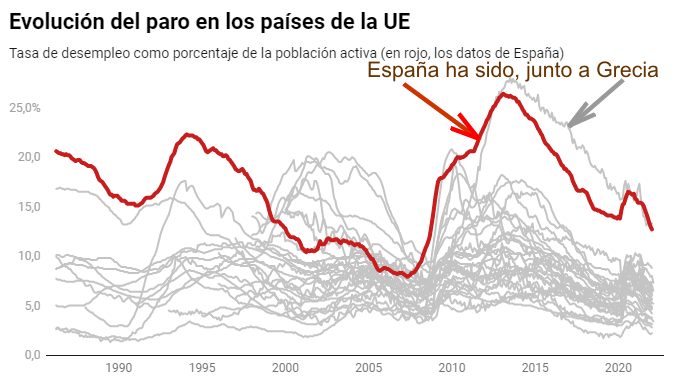 Испанцы считают безработицу главной проблемой в Европе