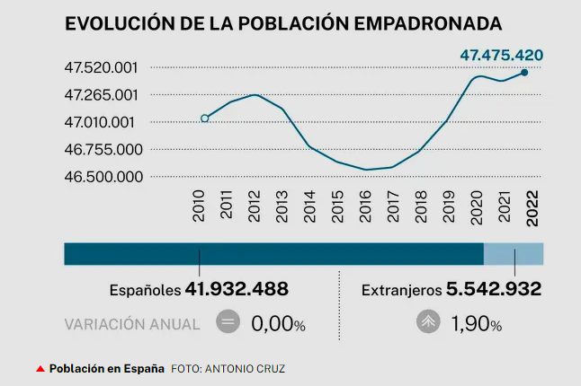 Число зарегистрированных иностранцев в Испании выросло до 11,7%