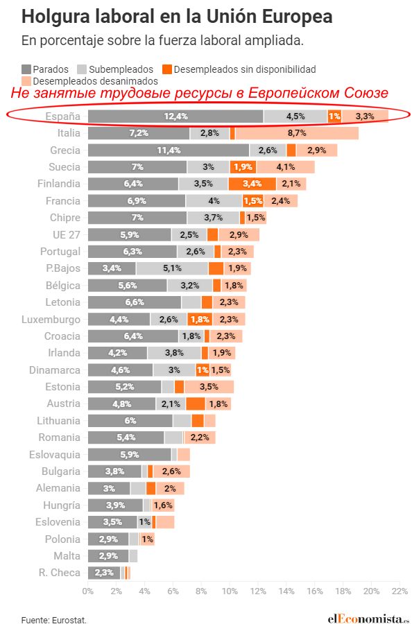 К испанской статистике безработицы Евростат добавил ещё 2 млн человек: невостребованных и частично занятых