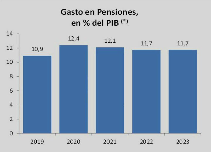 Какие пенсии и кому платила испания в мае 2023, тратя на это 11,7 % ВВП