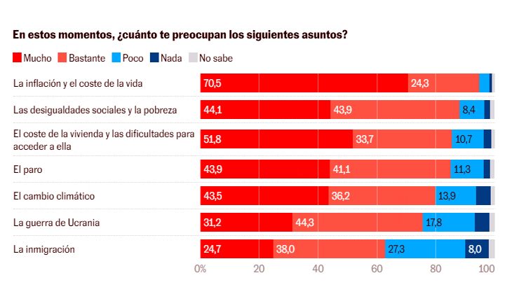 Рост цен волнует 94,5% испанцев, неравенство (88%), жильё (85,5%), безработица (85%), климат (79,7%), Украина (75,5%)