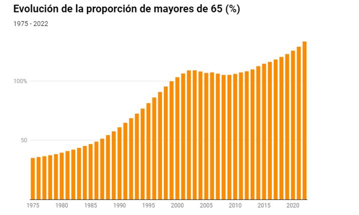 Карта провинций с наибольшим количеством пожилых людей в Испании