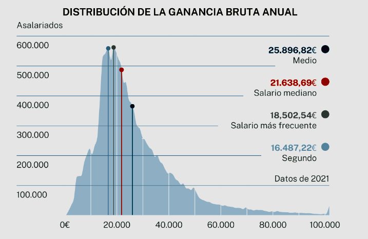 Наиболее частая (модальная) зарплата испанцев зафиксирована на уровне 18 503 евро в год