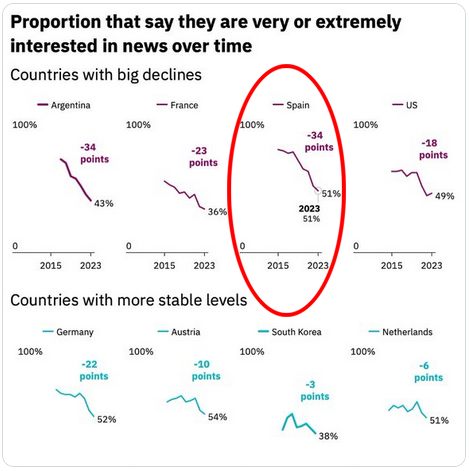 Испанцы теряют доверие к СМИ и меньше интересуются новостями