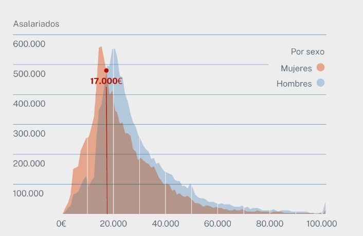 Наиболее частая (модальная) зарплата испанцев зафиксирована на уровне 18 503 евро в год