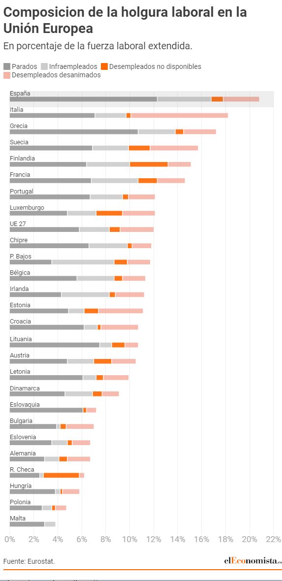 Брюссель обнаружил 985 000 «скрытых» безработных в Испании и более 1 миллиона с неполной занятостью