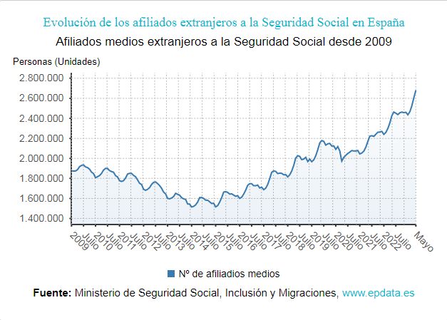 Соцстрах Испании обрёл 74 310 иностранных плательщиков в мае: в сельском хозяйстве, гостиницах и ресторанах