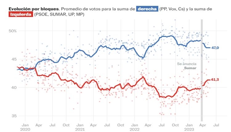 График эволюции идеологического маятника населения Испании: опросы перед всеобщими выборами