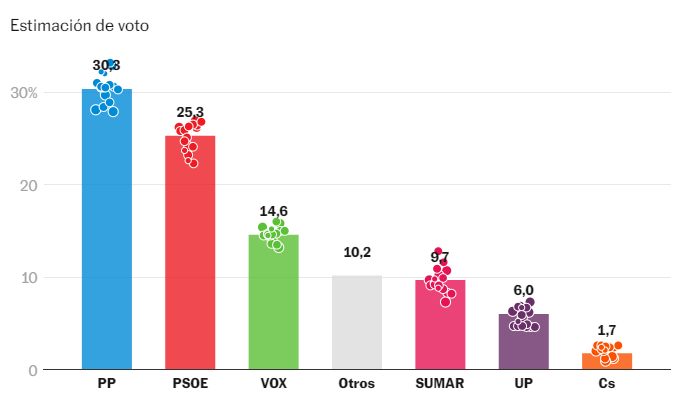 График эволюции идеологического маятника населения Испании: опросы перед всеобщими выборами