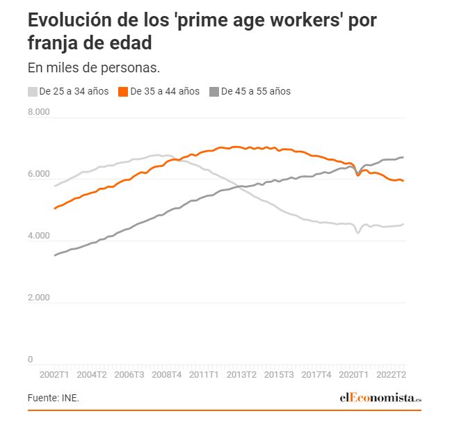 Так мало людей активного трудового возраста (25-54) в Испании ещё никогда на было