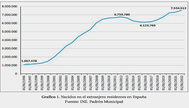 Иммигранты — пятая часть населения Испании, каждый третий новорожденный — их ребёнок