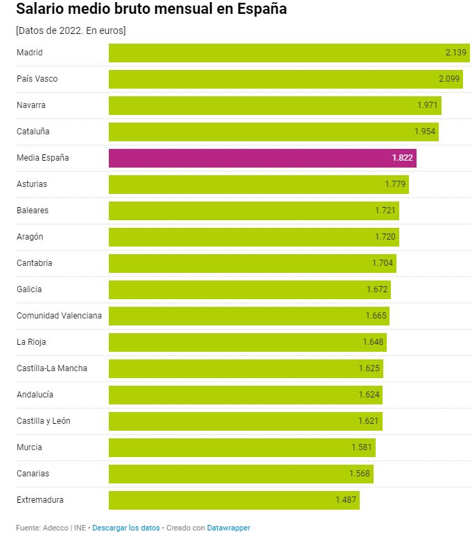Подробности. Размер средней зарплаты в Испании по стране и по регионам