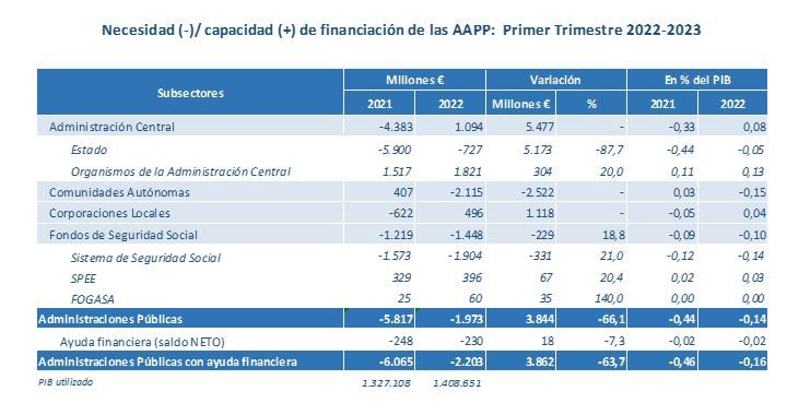 Дефицит госбюджета Испании в мае составил 0,90% от валового внутреннего продукта. Все экономические подробности