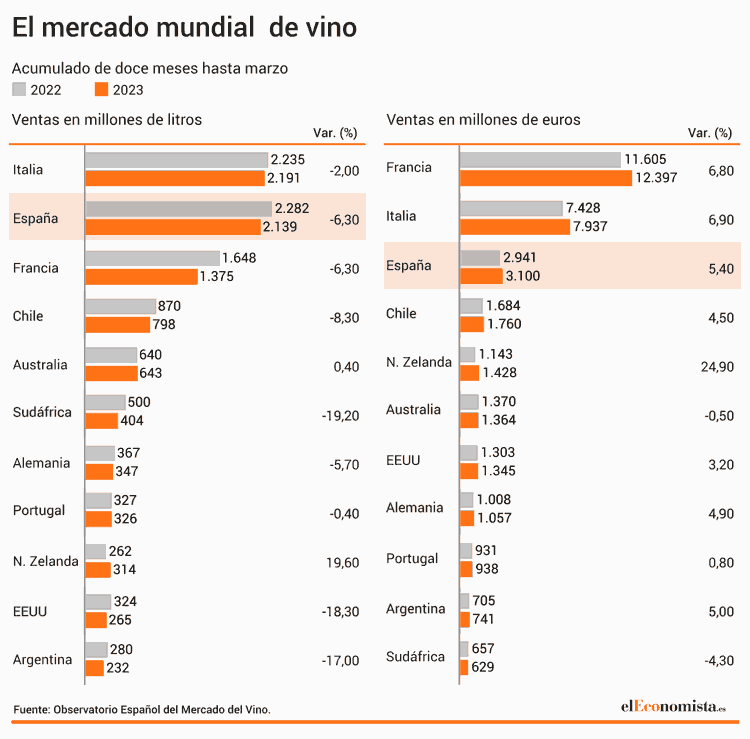 Италия вырвала у Испании лидерство в мировом экспорте вина