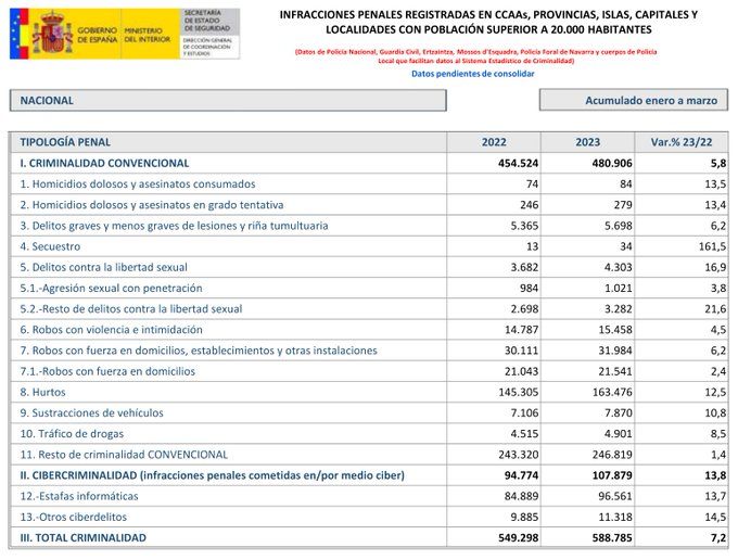 По мере роста феминизма в Испании растёт сексуальная агрессия