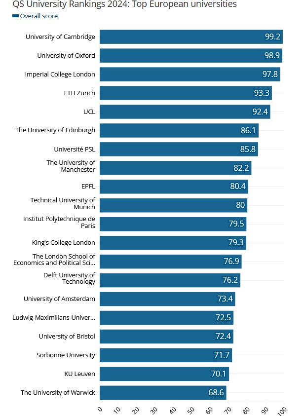 Ни один университет Испании снова не попал в лидеры ни по одному критерию