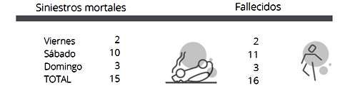 В сентябре в дорожно-транспортных происшествиях в Испании погибли 102 человека