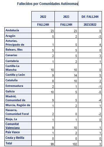 В сентябре в дорожно-транспортных происшествиях в Испании погибли 102 человека