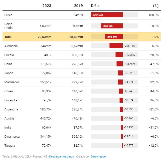 После падения российского турпотока и снижения немецкого с английским Испания ждёт португальцев  с итальянцами