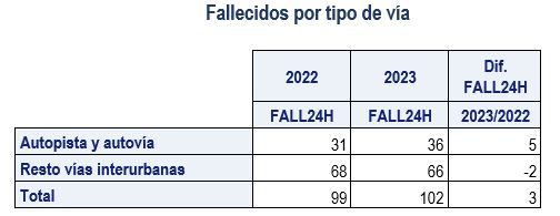 В сентябре в дорожно-транспортных происшествиях в Испании погибли 102 человека