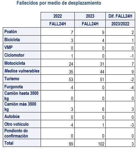 В сентябре в дорожно-транспортных происшествиях в Испании погибли 102 человека