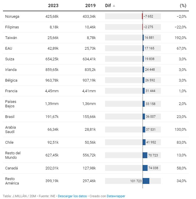 После падения российского турпотока и снижения немецкого с английским Испания ждёт португальцев  с итальянцами