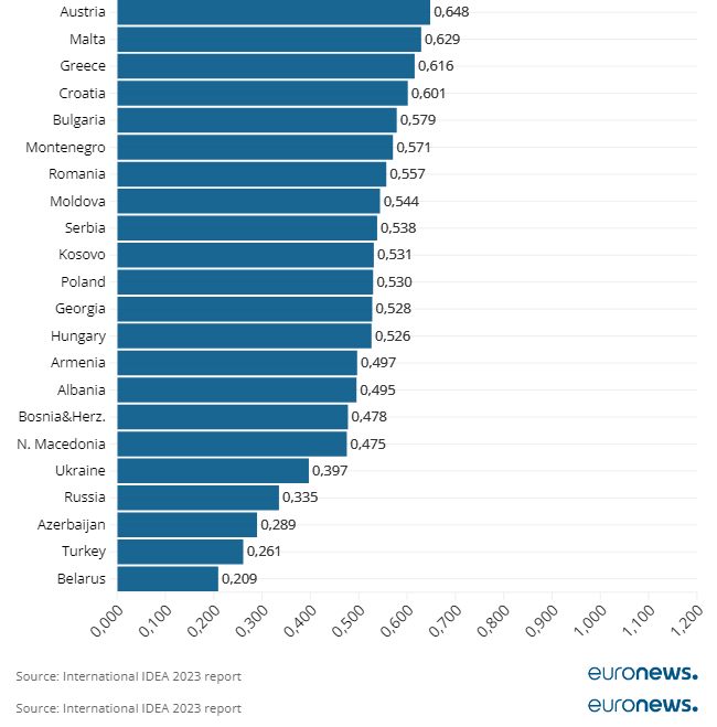 Испания по уровню демократии на 16-м месте. Россию, Белоруссию и Украину IDEA засунул в хвост