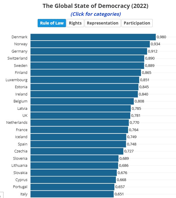 Испания по уровню демократии на 16-м месте. Россию, Белоруссию и Украину IDEA засунул в хвост