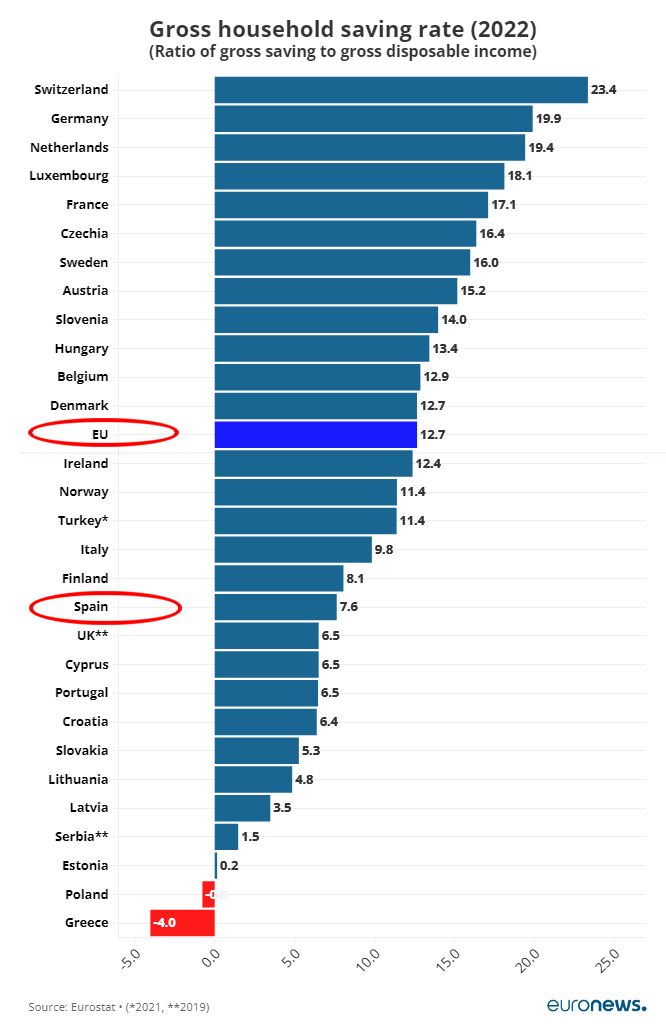 «Финансовая подушка» жителей Испании 7,6%: а сколько денег откладывают другие европейцы?