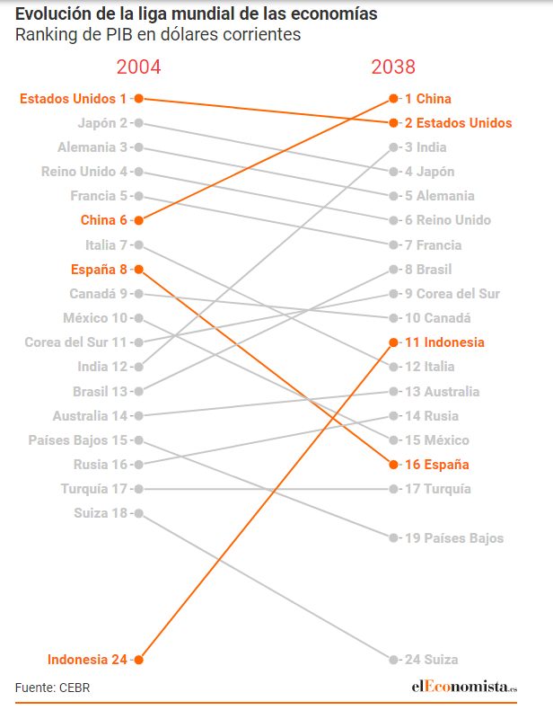 Испания опускается ниже Индонезии по ВВП и выпадет из «смешного» ТОП-15 экономик мира