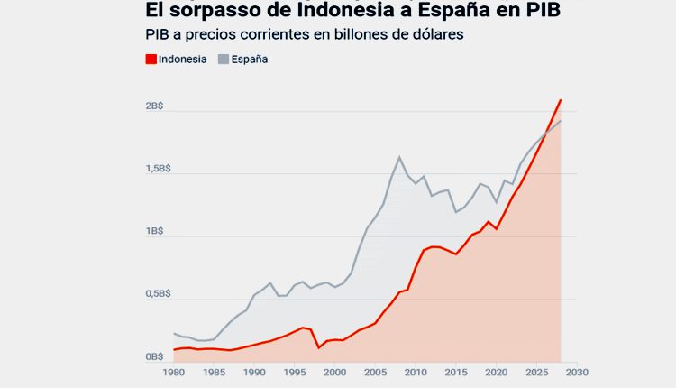 Испания опускается ниже Индонезии по ВВП и выпадет из «смешного» ТОП-15 экономик мира