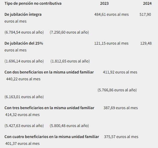 Важно: Размер пенсии в Испании для тех, у кого нет 15-летнего стажа.