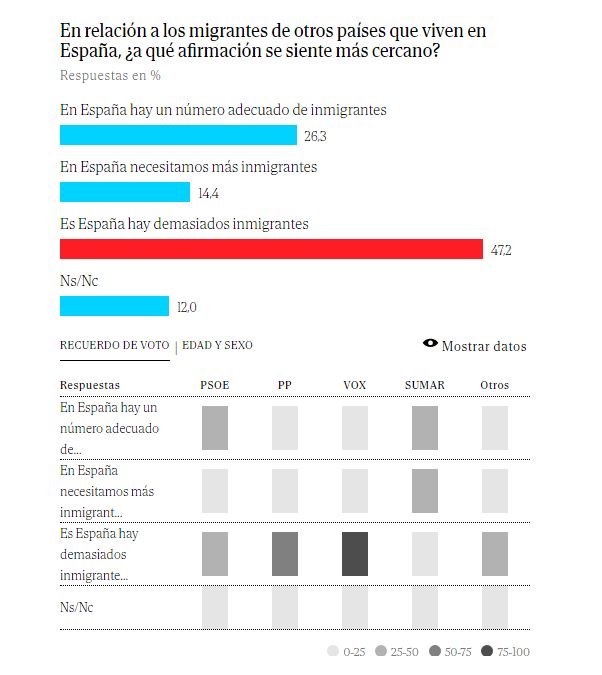 73,5% испанцев: «иммигрантов уже хватит» (26,3%) или «уже слишком много» (47,2%)