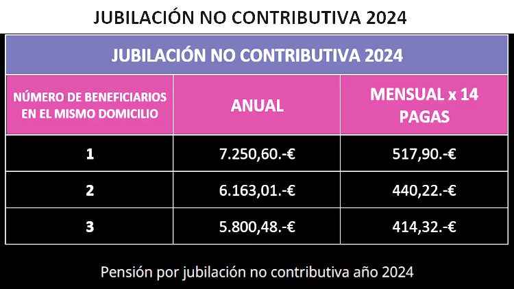 Пенсии в Испании: какие бывают и как получить
