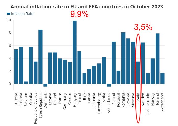 Налоговое бремя в Испании (47%): график по всем странам ЕС (10%-55%)