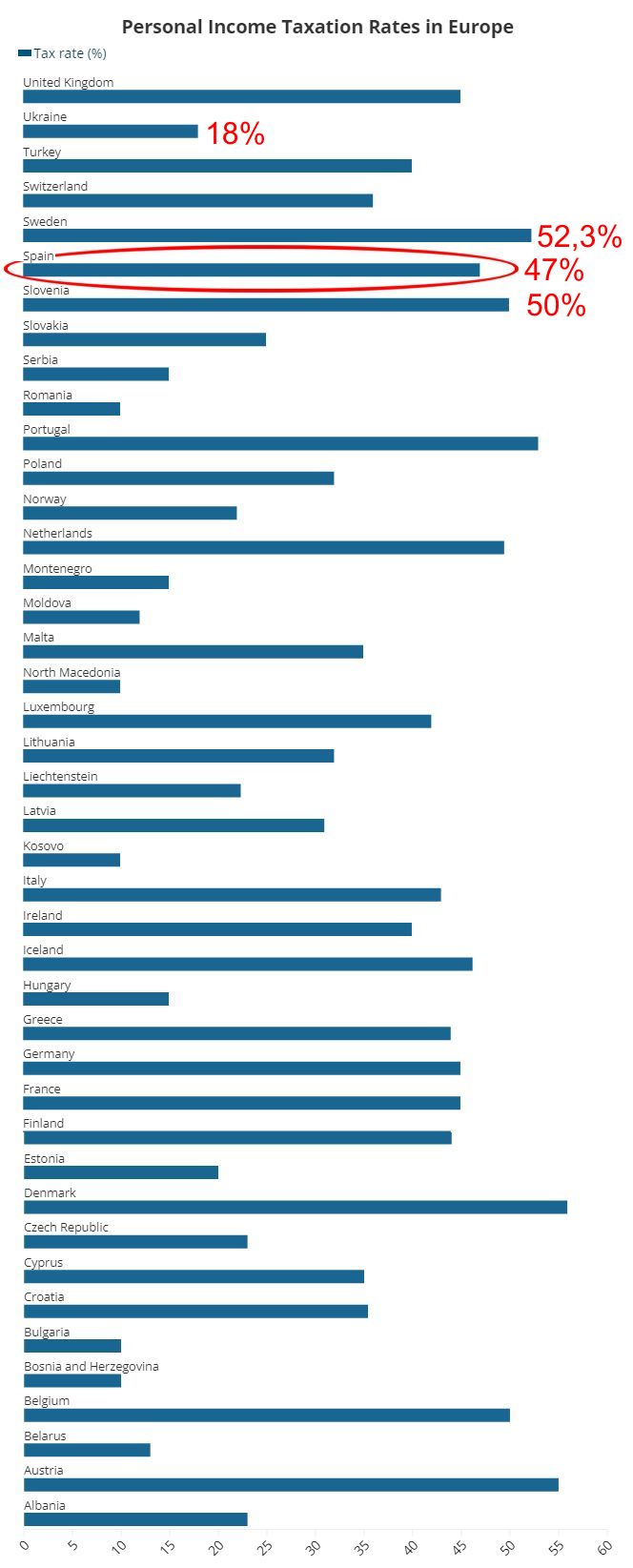 Налоговое бремя в Испании (47%): график по всем странам ЕС (10%-55%)